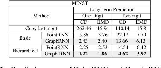 Figure 2 for Spatio-temporal Graph-RNN for Point Cloud Prediction