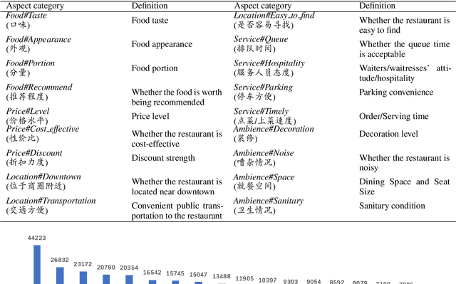 Figure 2 for ASAP: A Chinese Review Dataset Towards Aspect Category Sentiment Analysis and Rating Prediction