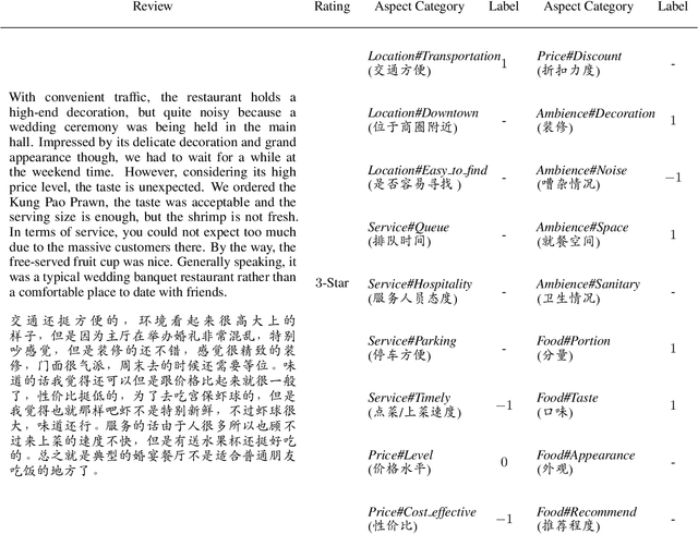 Figure 4 for ASAP: A Chinese Review Dataset Towards Aspect Category Sentiment Analysis and Rating Prediction