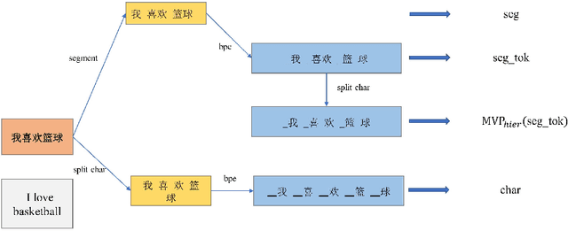 Figure 1 for MVP-BERT: Redesigning Vocabularies for Chinese BERT and Multi-Vocab Pretraining