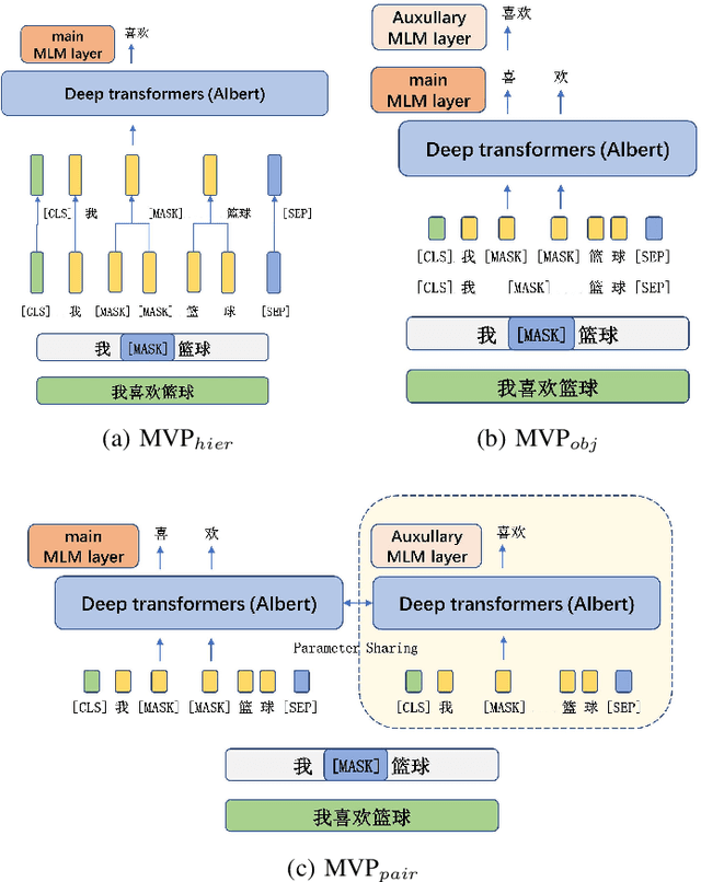 Figure 3 for MVP-BERT: Redesigning Vocabularies for Chinese BERT and Multi-Vocab Pretraining