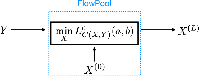 Figure 3 for FlowPool: Pooling Graph Representations with Wasserstein Gradient Flows