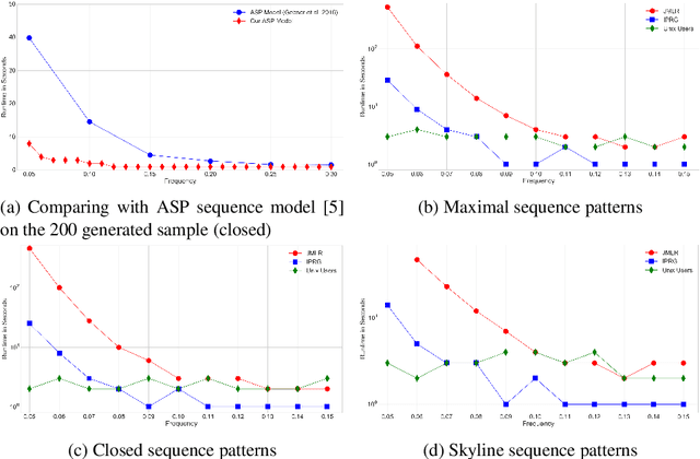 Figure 2 for Hybrid ASP-based Approach to Pattern Mining