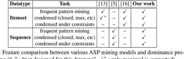 Figure 1 for Hybrid ASP-based Approach to Pattern Mining