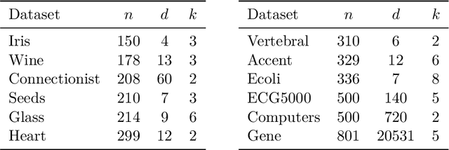 Figure 1 for An Exact Algorithm for Semi-supervised Minimum Sum-of-Squares Clustering