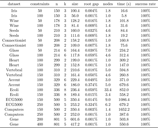 Figure 4 for An Exact Algorithm for Semi-supervised Minimum Sum-of-Squares Clustering