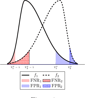 Figure 1 for Fair Prediction with Endogenous Behavior