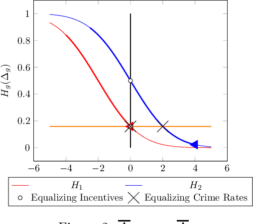 Figure 2 for Fair Prediction with Endogenous Behavior