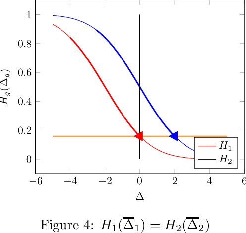 Figure 4 for Fair Prediction with Endogenous Behavior