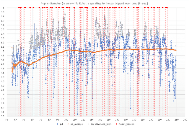 Figure 2 for Using Pupil Diameter to Measure Cognitive Load