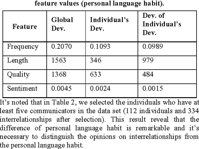 Figure 1 for Measuring Asymmetric Opinions on Online Social Interrelationship with Language and Network Features