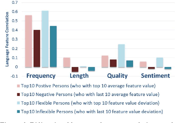 Figure 2 for Measuring Asymmetric Opinions on Online Social Interrelationship with Language and Network Features