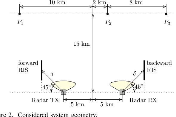 Figure 3 for Foundations of MIMO Radar Detection Aided by Reconfigurable Intelligent Surfaces