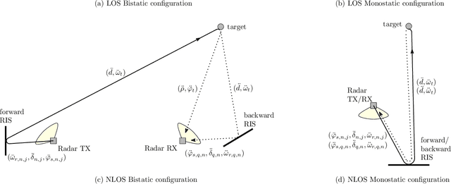 Figure 1 for Foundations of MIMO Radar Detection Aided by Reconfigurable Intelligent Surfaces