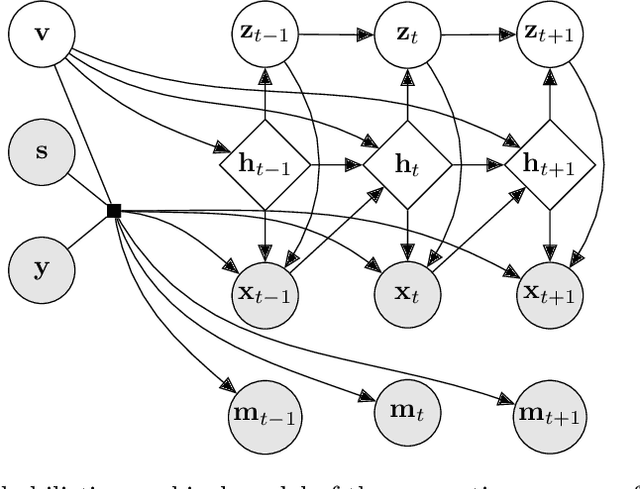 Figure 4 for Conditional Generation of Medical Time Series for Extrapolation to Underrepresented Populations