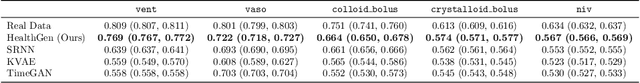 Figure 1 for Conditional Generation of Medical Time Series for Extrapolation to Underrepresented Populations