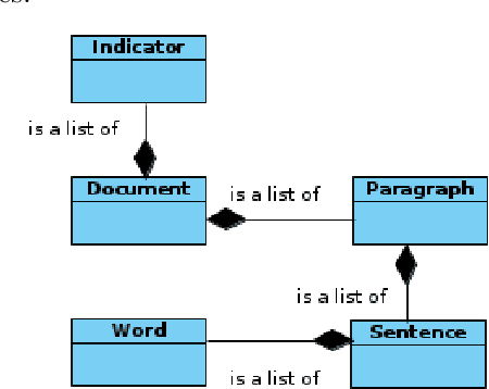 Figure 3 for MultiAzterTest: a Multilingual Analyzer on Multiple Levels of Language for Readability Assessment