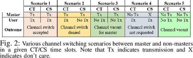 Figure 2 for Distributed Learning and Stable Orthogonalization in Ad-Hoc Networks with Heterogeneous Channels