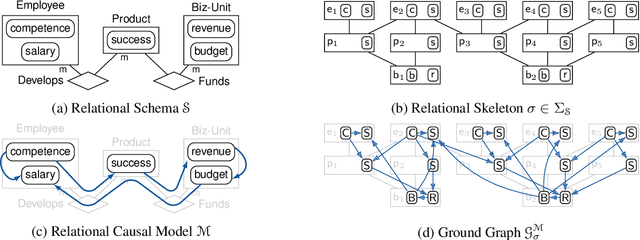 Figure 1 for Towards Robust Relational Causal Discovery