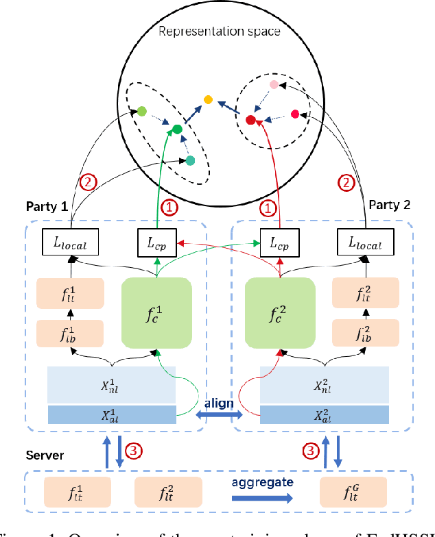 Figure 1 for A Hybrid Self-Supervised Learning Framework for Vertical Federated Learning