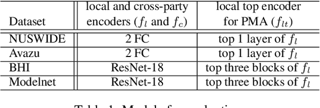 Figure 2 for A Hybrid Self-Supervised Learning Framework for Vertical Federated Learning