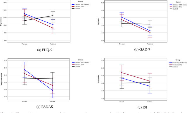 Figure 4 for Chatbots for Mental Health Support: Exploring the Impact of Emohaa on Reducing Mental Distress in China