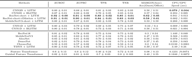 Figure 4 for Real-Time Seizure Detection using EEG: A Comprehensive Comparison of Recent Approaches under a Realistic Setting