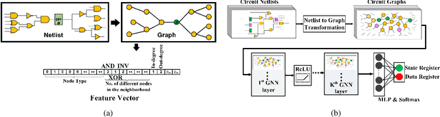 Figure 3 for ReIGNN: State Register Identification Using Graph Neural Networks for Circuit Reverse Engineering