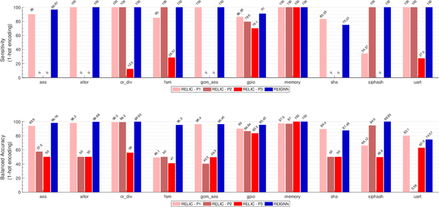 Figure 4 for ReIGNN: State Register Identification Using Graph Neural Networks for Circuit Reverse Engineering