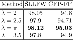 Figure 2 for BoundaryFace: A mining framework with noise label self-correction for Face Recognition