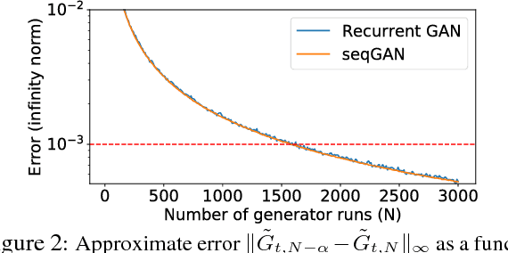 Figure 3 for Evaluating Text GANs as Language Models