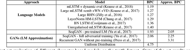 Figure 2 for Evaluating Text GANs as Language Models