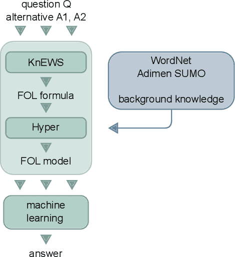 Figure 1 for Using ConceptNet to Teach Common Sense to an Automated Theorem Prover