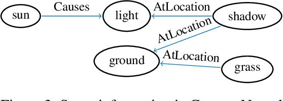 Figure 2 for Using ConceptNet to Teach Common Sense to an Automated Theorem Prover