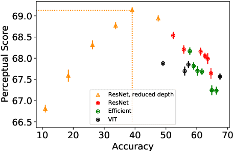 Figure 3 for On the surprising tradeoff between ImageNet accuracy and perceptual similarity