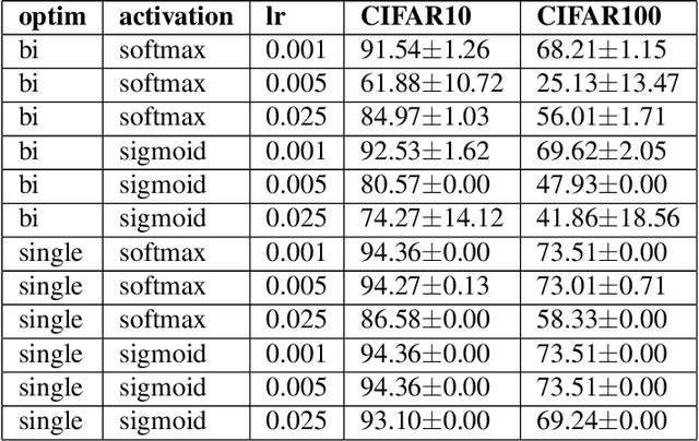 Figure 4 for Single-level Optimization For Differential Architecture Search