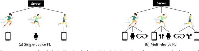 Figure 1 for FLAME: Federated Learning Across Multi-device Environments