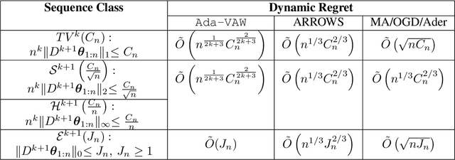 Figure 4 for Adaptive Online Estimation of Piecewise Polynomial Trends