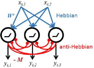 Figure 2 for A Hebbian/Anti-Hebbian Network Derived from Online Non-Negative Matrix Factorization Can Cluster and Discover Sparse Features