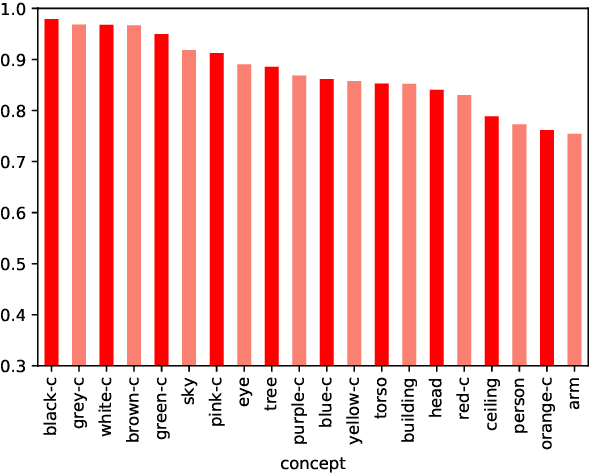Figure 3 for Extracting Interpretable Concept-Based Decision Trees from CNNs