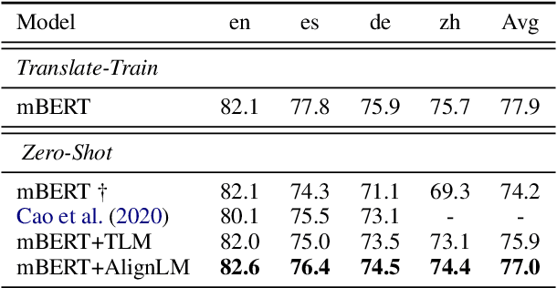 Figure 3 for Bilingual Alignment Pre-training for Zero-shot Cross-lingual Transfer