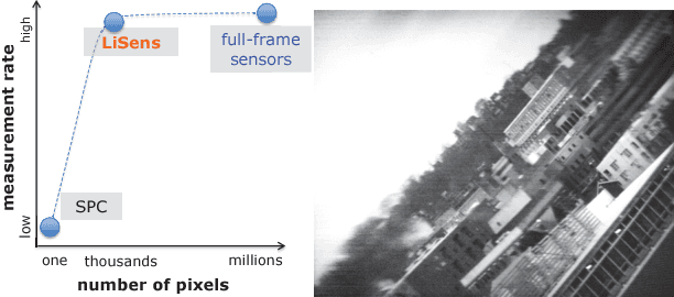 Figure 1 for LiSens --- A Scalable Architecture for Video Compressive Sensing