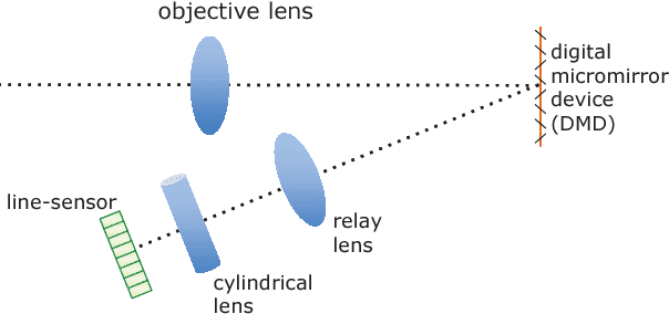 Figure 3 for LiSens --- A Scalable Architecture for Video Compressive Sensing