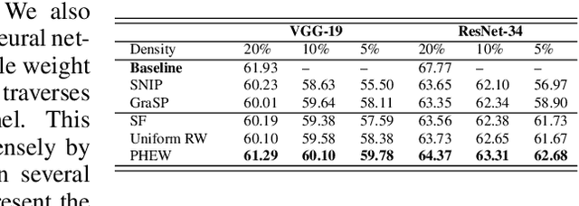 Figure 3 for PHEW: Paths with higher edge-weights give "winning tickets" without training data