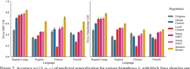 Figure 2 for How Do Neural Sequence Models Generalize? Local and Global Context Cues for Out-of-Distribution Prediction