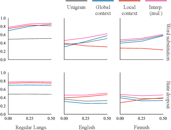 Figure 4 for How Do Neural Sequence Models Generalize? Local and Global Context Cues for Out-of-Distribution Prediction