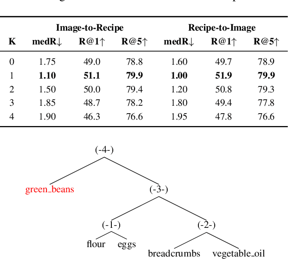 Figure 4 for CHEF: Cross-modal Hierarchical Embeddings for Food Domain Retrieval