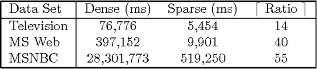 Figure 4 for Fast Learning from Sparse Data