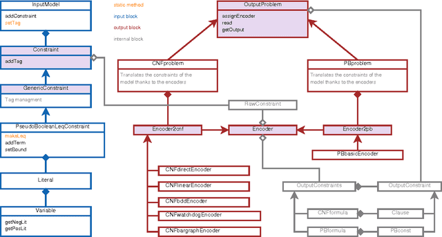 Figure 1 for BoolVar/PB v1.0, a java library for translating pseudo-Boolean constraints into CNF formulae