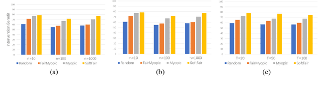 Figure 4 for Towards Soft Fairness in Restless Multi-Armed Bandits